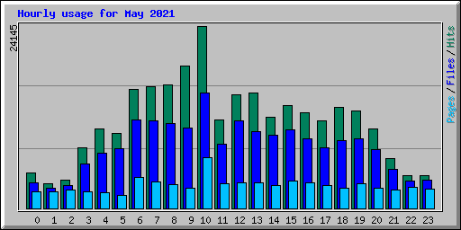 Hourly usage for May 2021
