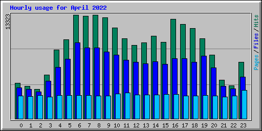 Hourly usage for April 2022