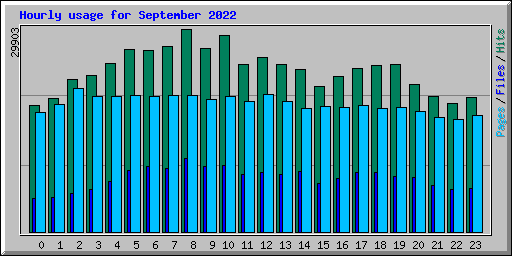 Hourly usage for September 2022