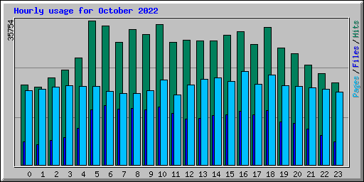 Hourly usage for October 2022