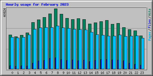 Hourly usage for February 2023