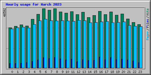 Hourly usage for March 2023