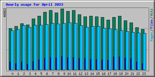 Hourly usage for April 2023
