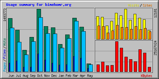 Usage summary for bimehomr.org