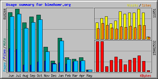 Usage summary for bimehomr.org